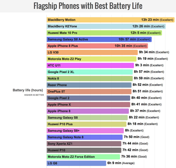 5 smartphone đời mới có pin tốt nhất